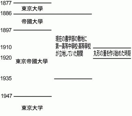 東大蓋年表